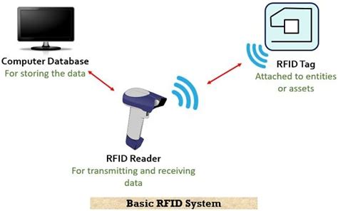 rfid reader computer definition|rfid meaning in computer.